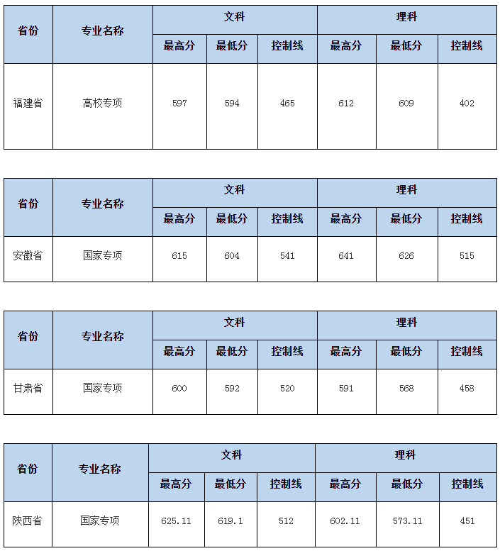 北京财经类大学2020录取分数线(北京财经类大学2020录取分数线是多少)