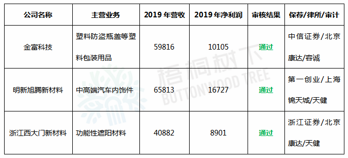 ipo|IPO审3过3，北京康达、天健各2家