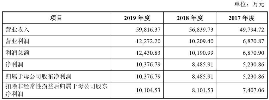 ipo|IPO审3过3，北京康达、天健各2家