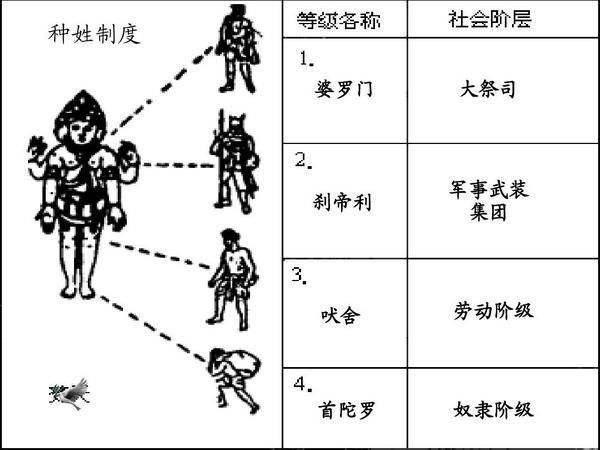 在印度,人是分等級的,一共分為四個等級.如圖:首先,是種姓制度.