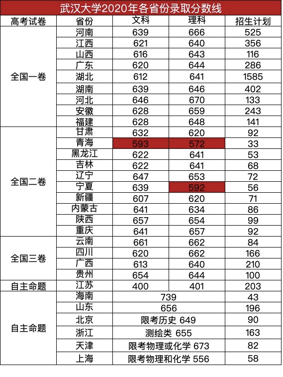 武漢大學2020年各省高考錄取分數線出爐,最高670分,卻在兩個省斷檔