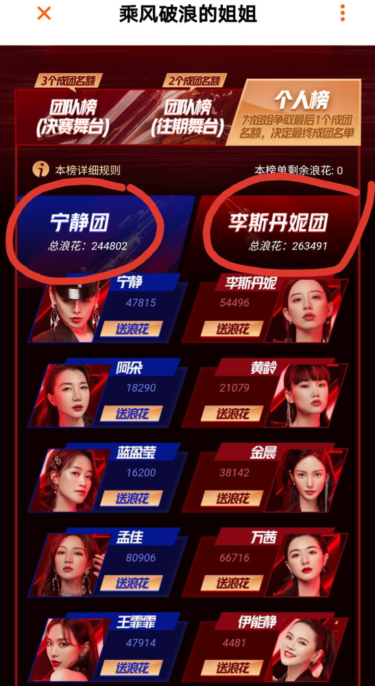 李斯队|乘风破浪：六公精彩比拼，张杰发文助力，网络投票李斯队暂时领先