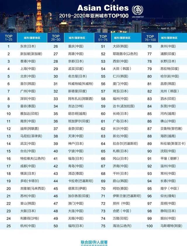 北上广深|2020亚洲百强城市发布，北上广深强势冲入前10，这座城市紧随其后