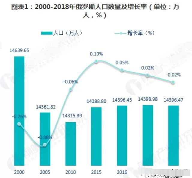 俄罗斯领土世界第一,人口为何只有1.44亿?