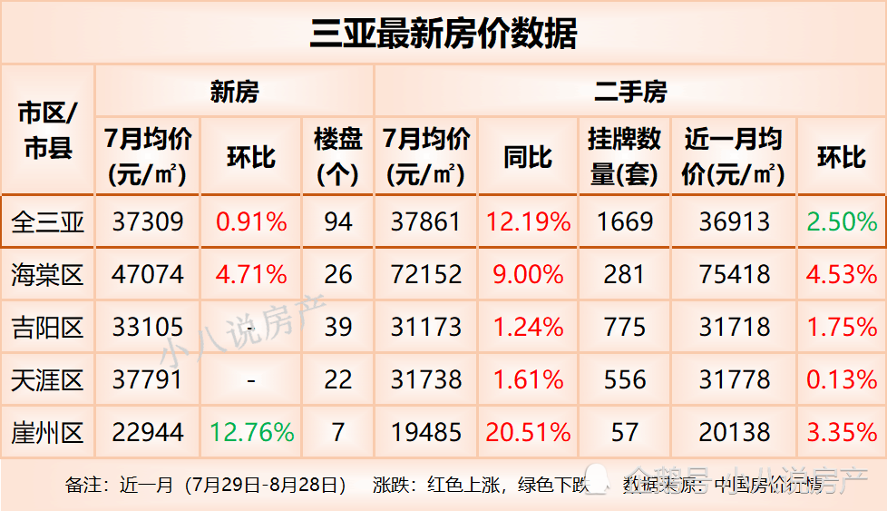 全漲了三亞市4個市區的房價全都上漲了海棠區漲幅為453