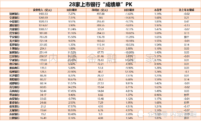 上半年这11家银行净利润大幅下降！