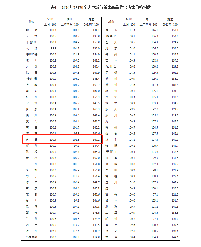 青島房價環比上漲04這次主城區功不可沒