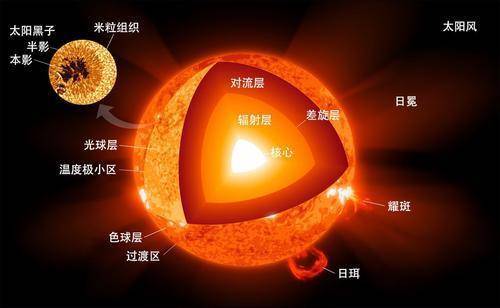 太阳|136亿亿吨的水浇到太阳上，太阳会怎样？