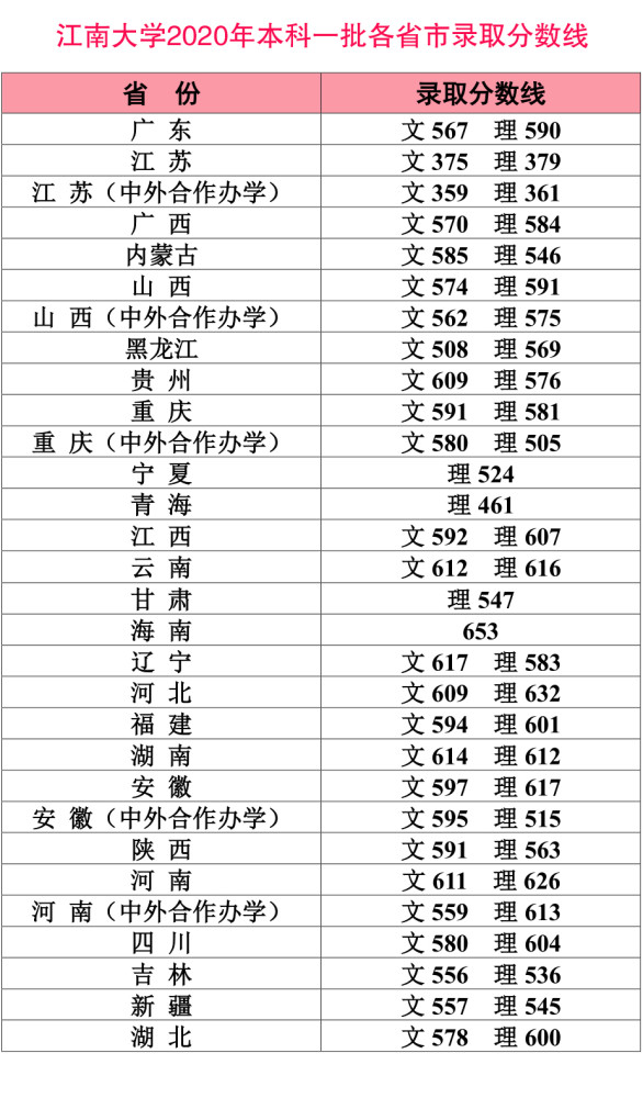 本一分數線_重慶美術聯考線分數_廣州商學院專插本分數