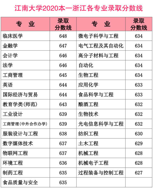 廣州商學院專插本分數_重慶美術聯考線分數_本一分數線