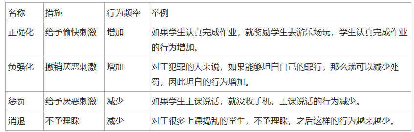 学习动机常考理论(1)斯金纳强化理论