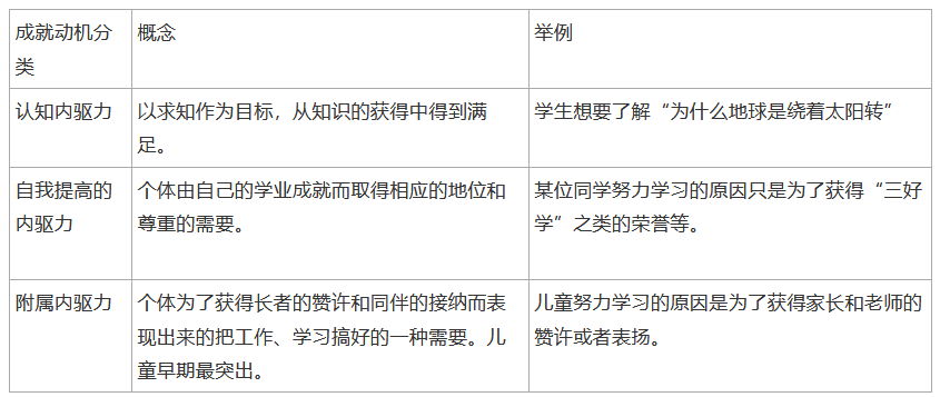 (2)奥苏贝尔的成就动机分类(1)学习动机的一般分类动机分类01