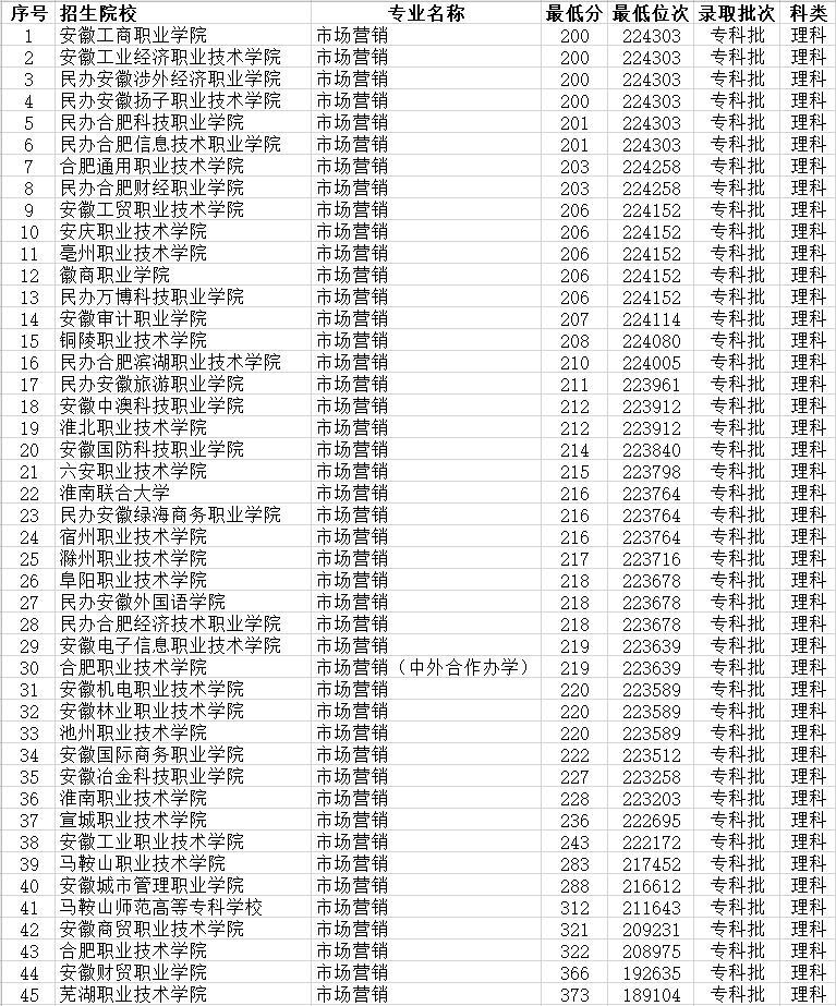 安徽市场营销专业大专排名50所大学录取分数线低至200分