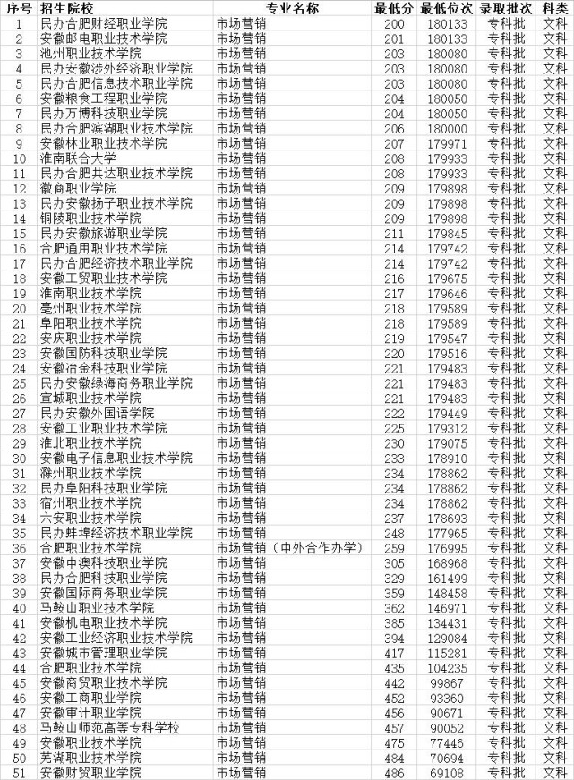 安徽市場營銷專業大專排名(按2019年省內文科最低錄取分數線)