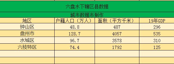 贵州六盘水下辖区县经济排行面积人口等数据