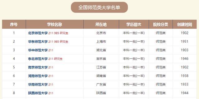 北京师范大学|中国师范哪家强，北京师范大学称第二，没人敢称第一！