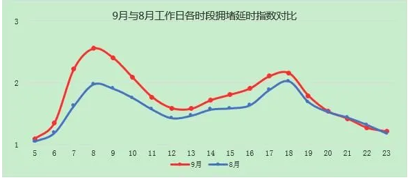 北京|北京交管：9月交通出行压力为全年最大，早晚高峰将有所延迟