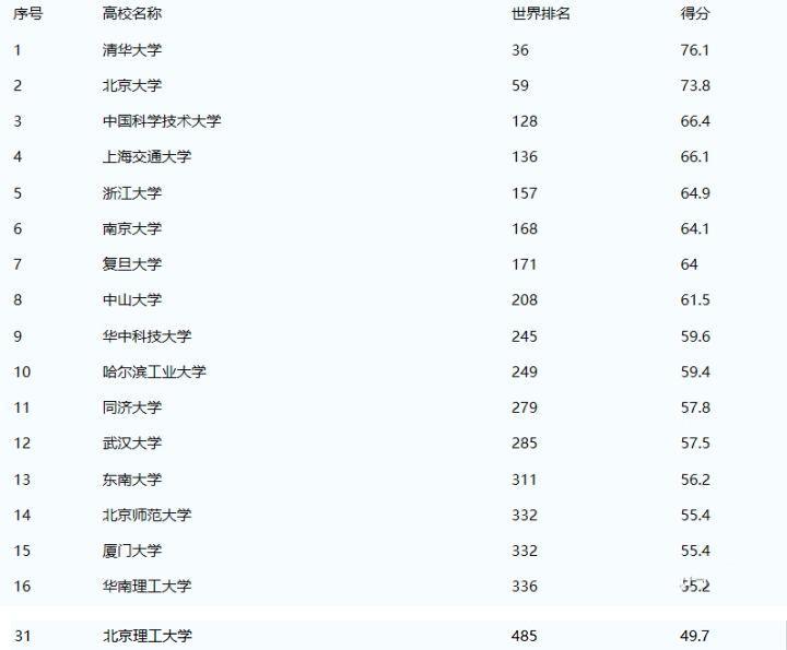 北京理工大学|“关公战秦琼”，北京理工大学和华南理工大学谁更强？