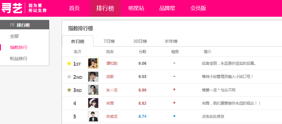 艺人指数排行榜top5宋威龙靠后成毅第二第一实至名归