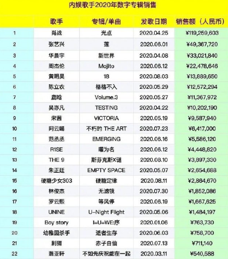 肖战|肖战问鼎2020年歌曲销量，超周杰伦5倍，走出国门海外影响力扩大