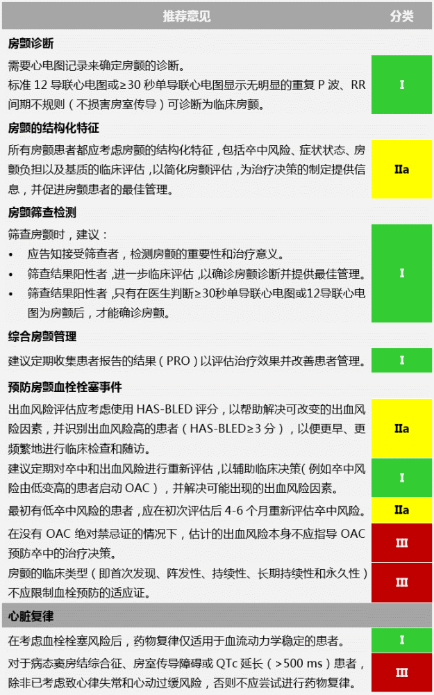 房颤|重磅！2020 ESC房颤管理指南颁布，更新要点图表一览