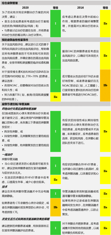 房颤|重磅！2020 ESC房颤管理指南颁布，更新要点图表一览