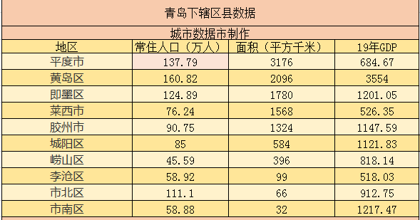 山东县市区gdp排名2_2019年山东省县市区GDP排名黄岛第一超百县市区GDP出