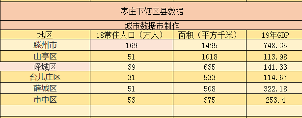 人口枣庄_枣庄6区县人口一览:薛城区59.36万,台儿庄区30.51万