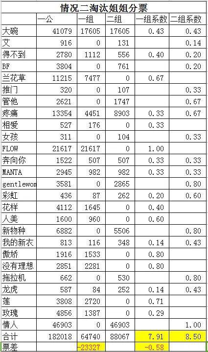 浪姐|《浪姐》成团规则对宁静组不利？这是要送李斯丹妮组全员晋级？