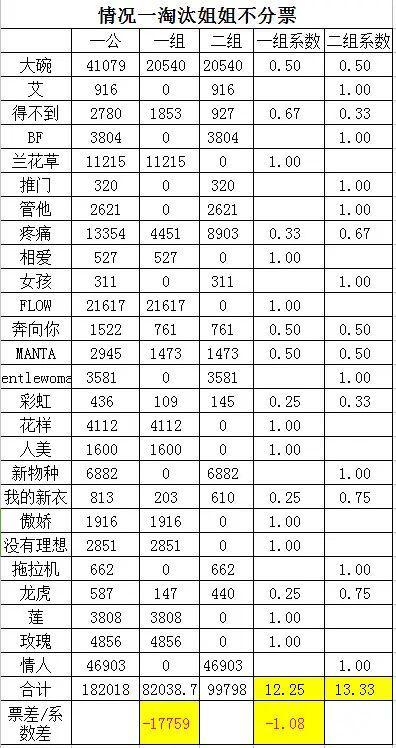 浪姐|《浪姐》成团规则对宁静组不利？这是要送李斯丹妮组全员晋级？