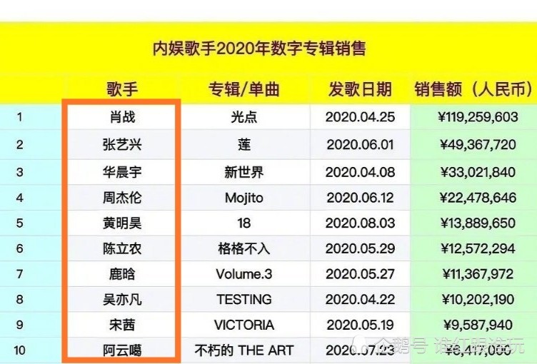 吴亦凡|2020歌手销售榜前十！肖战张艺兴前2，吴亦凡第8，女歌手只有她
