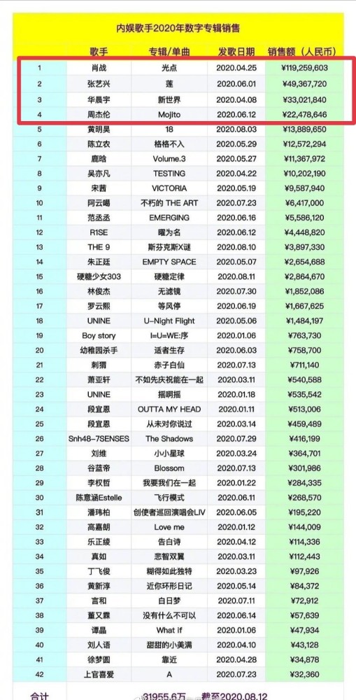 周杰伦|明星数字专辑top榜曝出，周杰伦不敌3位90后，肖战居榜首太优秀