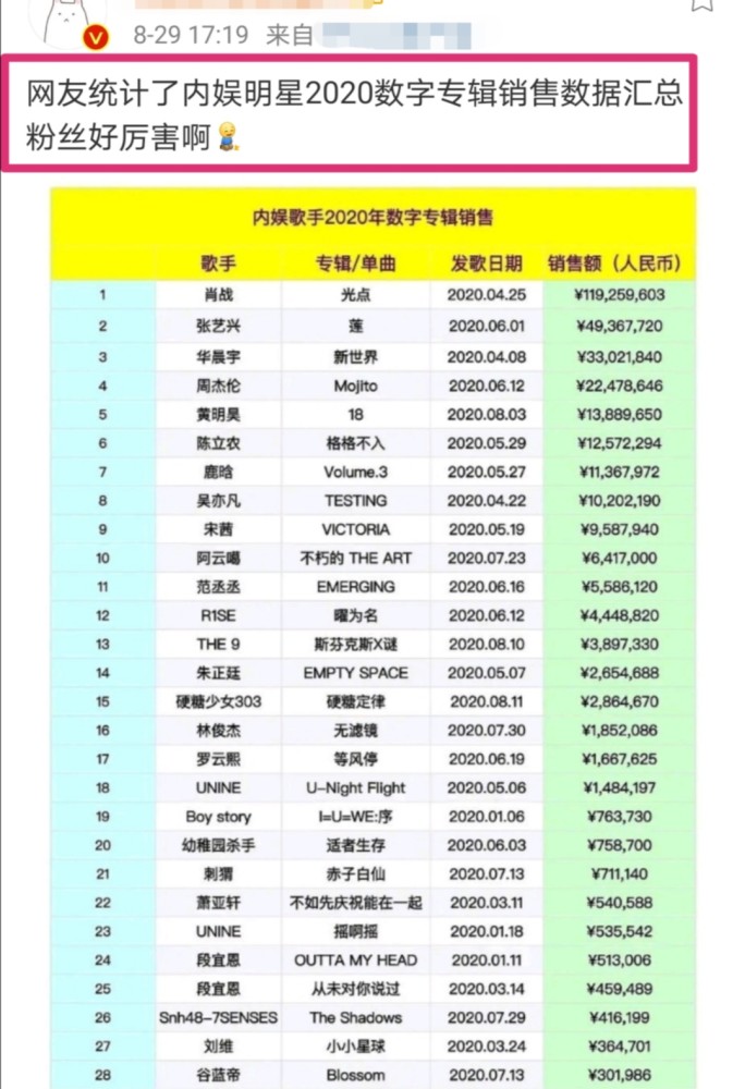 周杰伦|明星数字专辑top榜曝出，周杰伦不敌3位90后，肖战居榜首太优秀