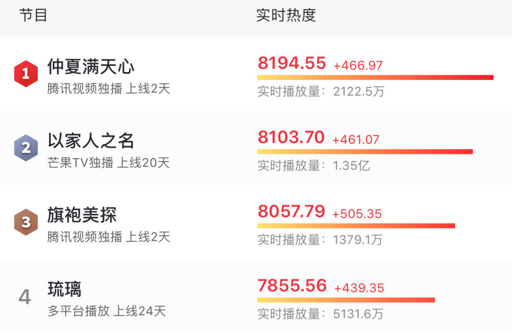 杨超越|杨超越新剧喜提热度榜第一，然而才看了1集就被劝退