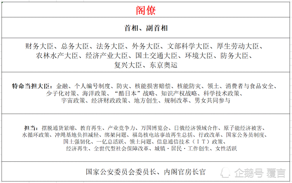 日本内阁设有多少个大臣 除了首相安倍晋三 谁的权力最大 腾讯新闻