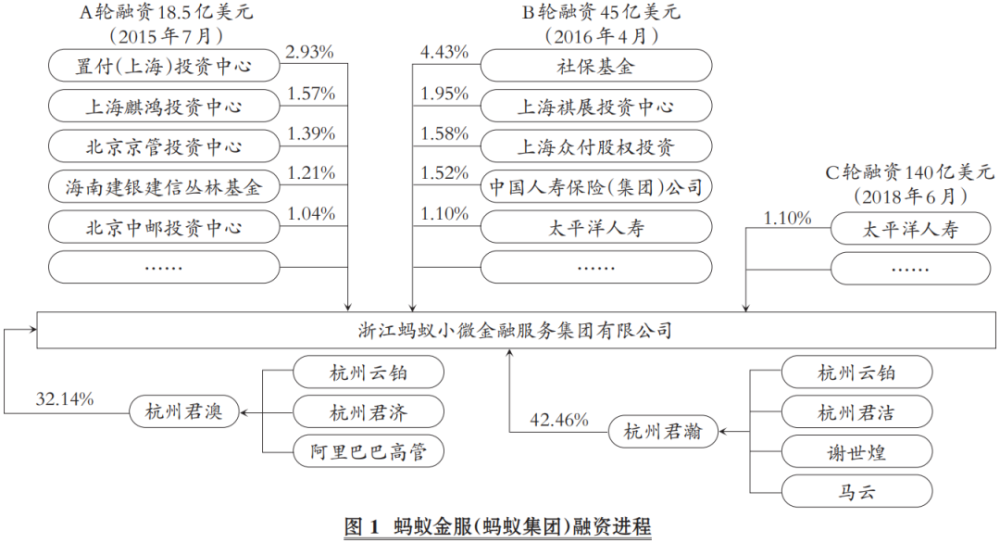 控制权视角的合伙企业与股权架构设计—以蚂蚁集团为例