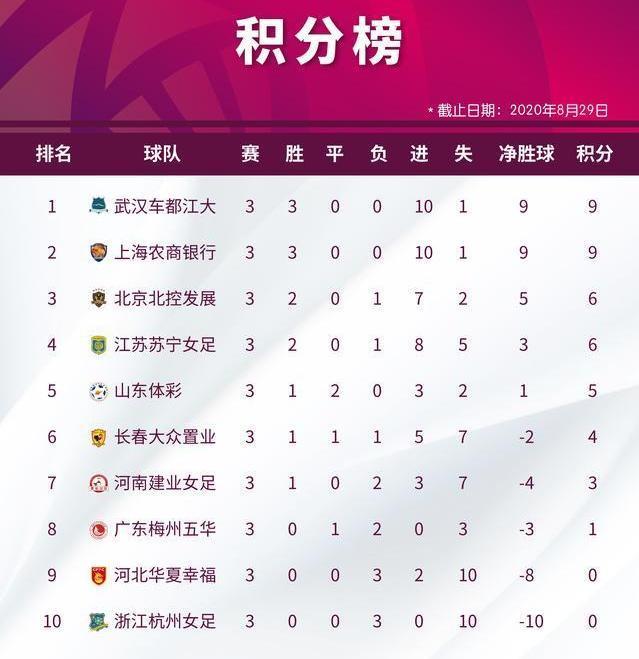 长春女足|伤病太多几乎无人可用的长春2比1北京取联赛首胜 索里头球梅开二度