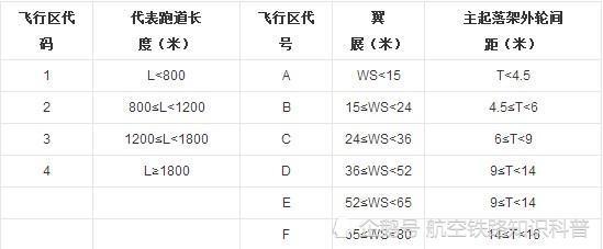 代码就是数字,数字代表跑道长度,分1,2,3,4四个等级;代号就是字母