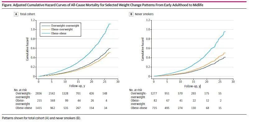 减肥|JAMA子刊：减肥要趁早，才能有效降低死亡率风险！
