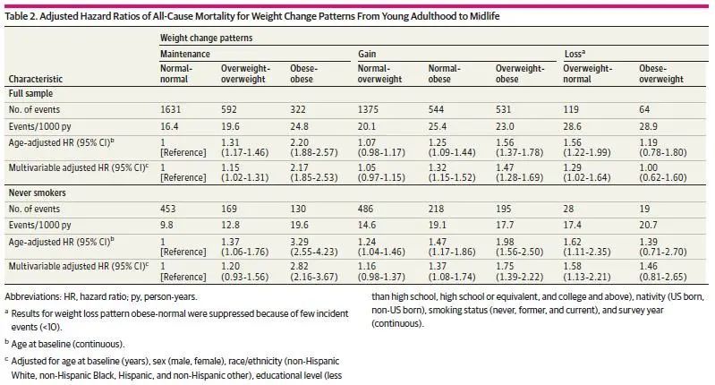 减肥|JAMA子刊：减肥要趁早，才能有效降低死亡率风险！