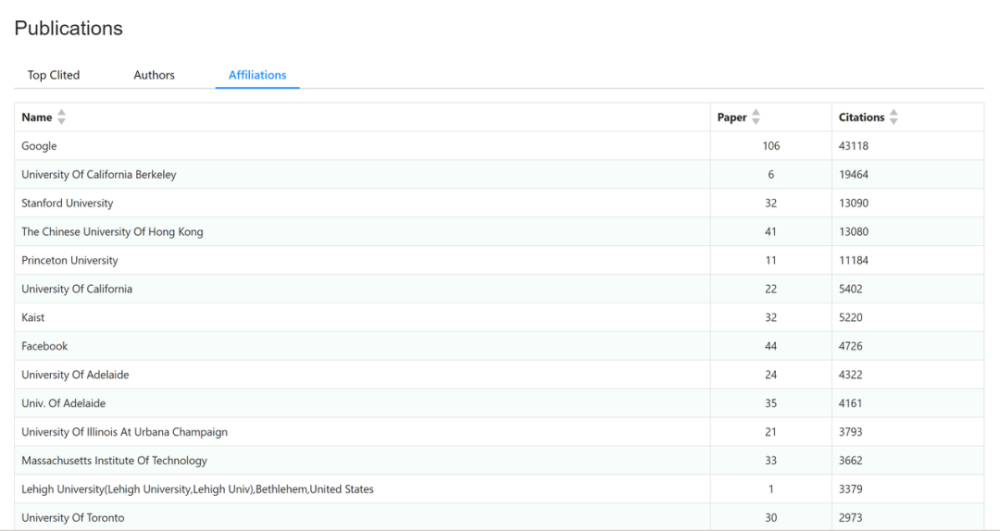 计算机科学|清华大学AMiner发布计算机科学会议影响力排名