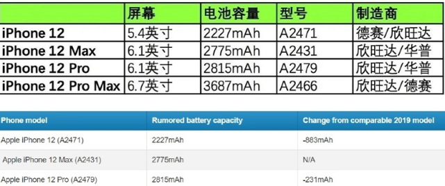 iphone12新消息曝光,120hz已確定,看了電池容量轉頭走向安卓