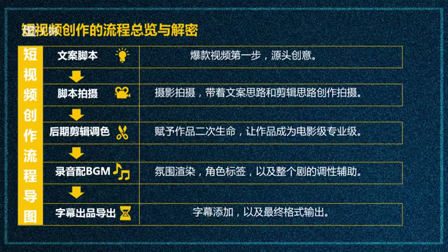 做好準備一圖教會你短視頻製作的拍攝流程