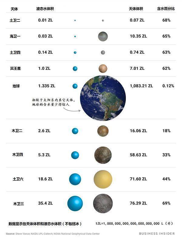 地球|太阳系内，储水量最大的天体是哪一个？地球排名第几？