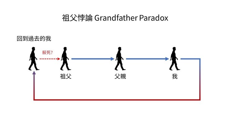 祖父悖論:我回到過去殺死祖父,那我就不存在