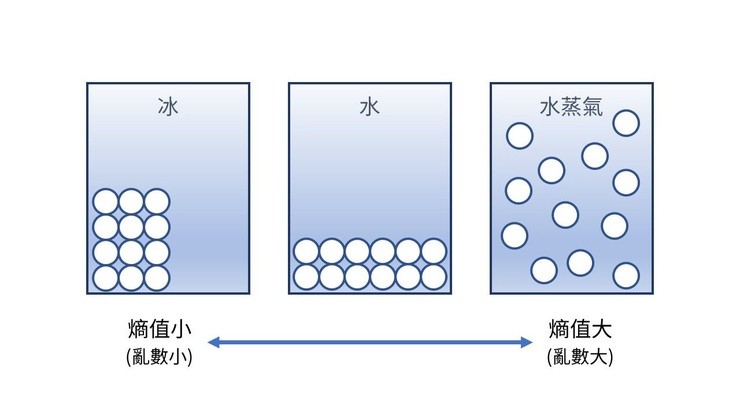 固体,液体,气体,能够同时表达熵值小到大的状态(图中白色圆球为水分子