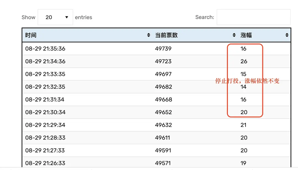 浪姐|粉丝打投遭节目组压票？《浪姐》赛制被吐槽，有的姐姐全程陪跑