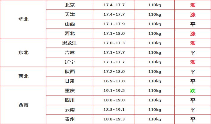 农业农村部|2020.8.31猪价峰回路转，大喜