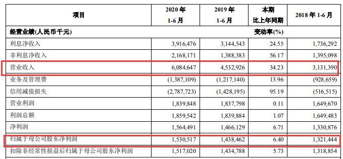 青岛银行的净利润在2020年上半年增长了15.31亿美元，增长了6%