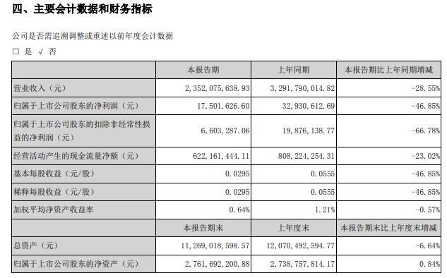 中通客车2020年上半年净利1750.16万减少47％ 